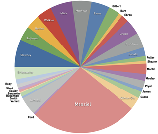 Illustration for article titled ESPN's Johnny Manziel Obsession, Visualized